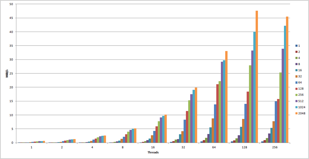 Pushing the Limits of Amazon S3 Upload Performance Mark S. Rasmussen