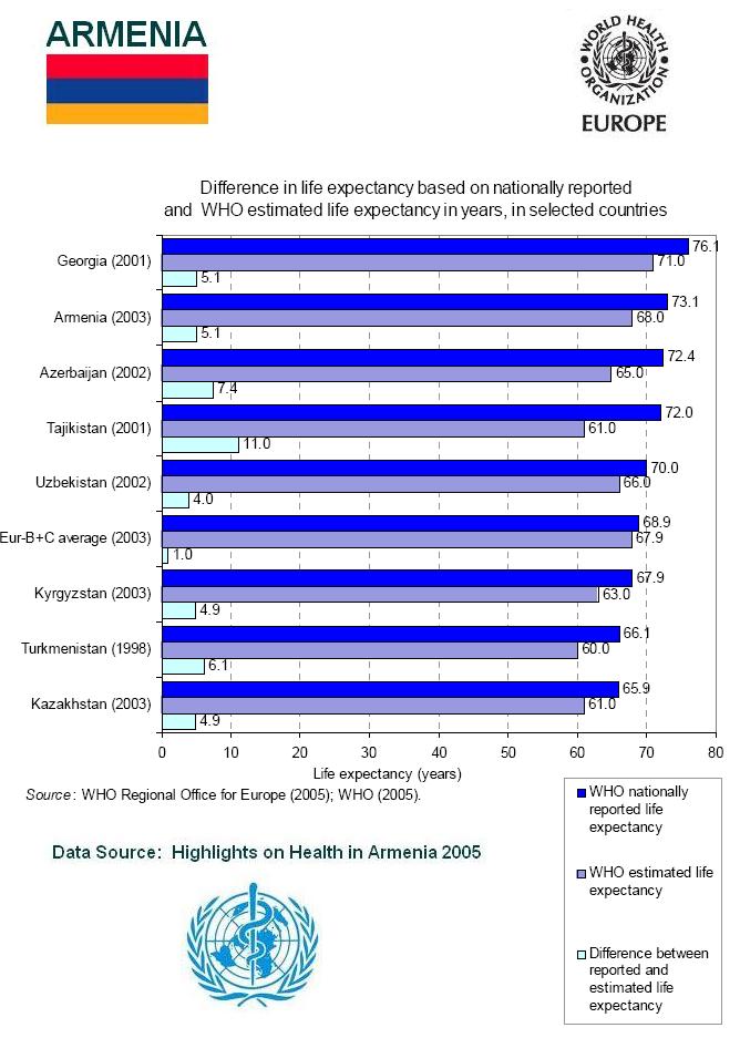 WHO Estimated Life Expectancy for Armenia Improvement Train