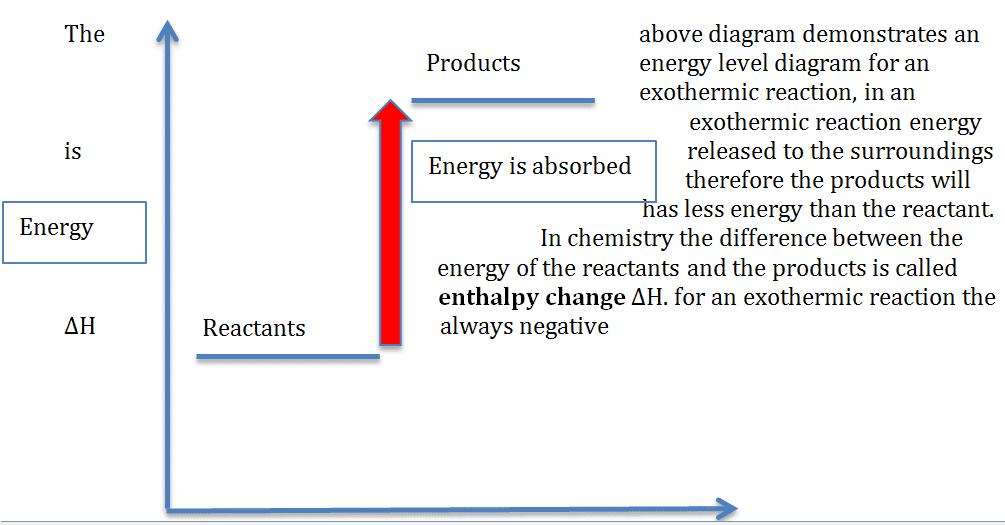 Exothermic And Endothermic Reaction Improve Tuition Tutors