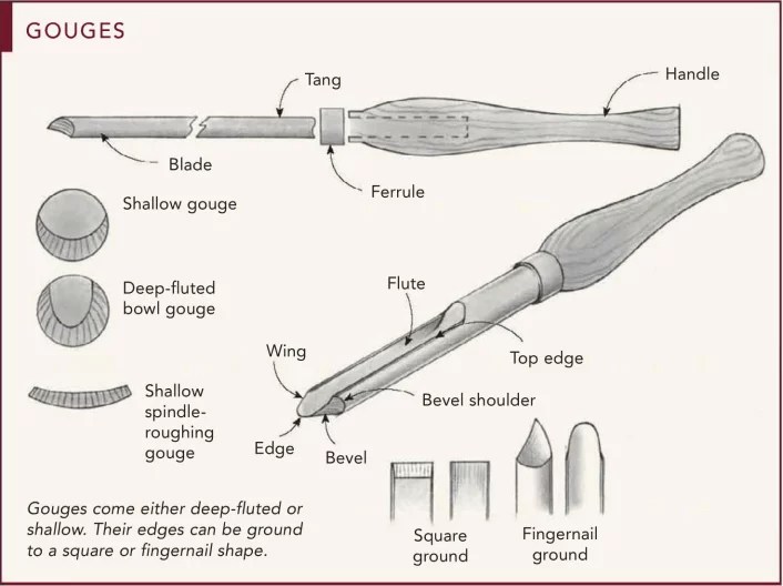 A Guide to Wood Turning Tools 2024