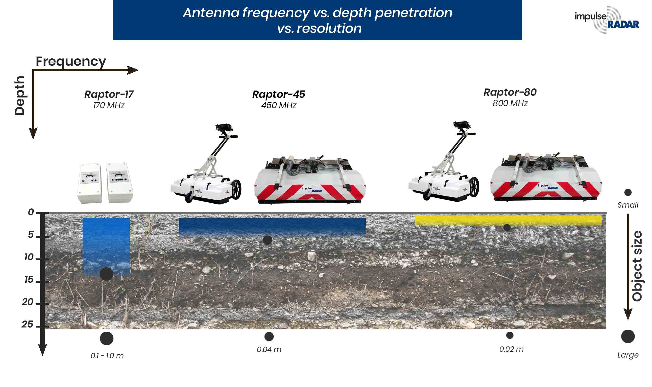 GPR antenna frequency vs. depth vs. resolution ImpulseRadar