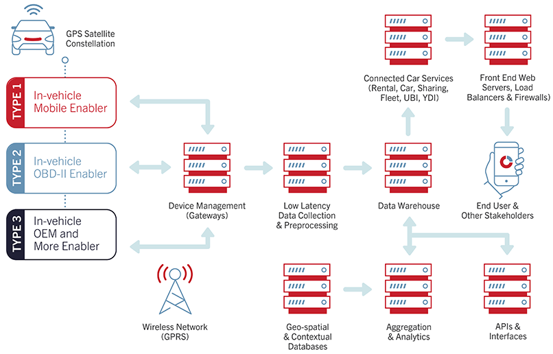 IMS What is Connected Car Insurance? Insurance Telematics
