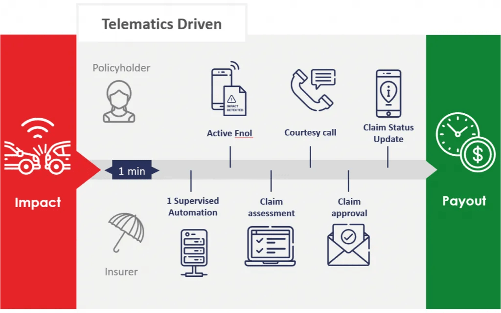 How to Solve the Top 3 Claims Process Challenges with Telematics