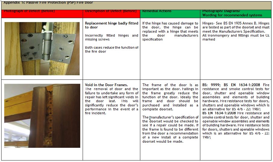 The importance of correctly fitted and regularly serviced fire rated