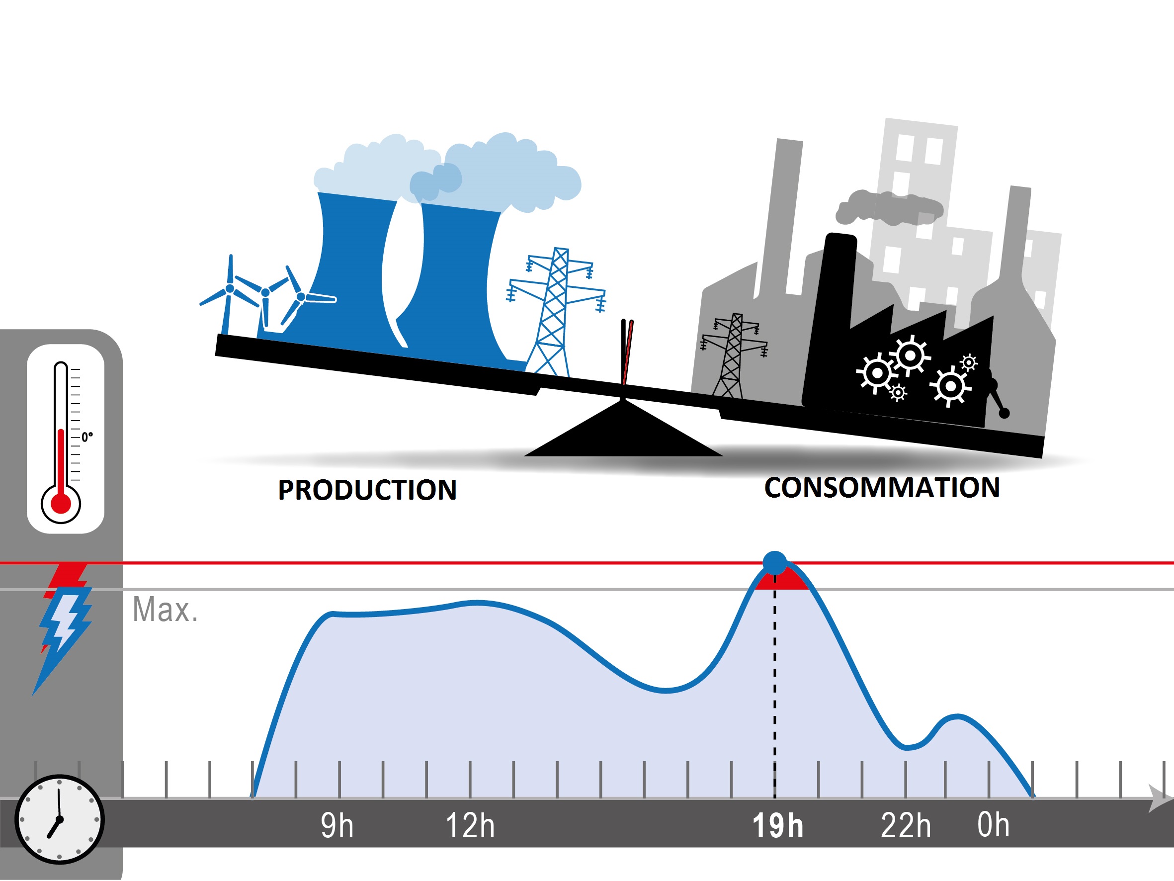 Pointe de consommation I'MTech