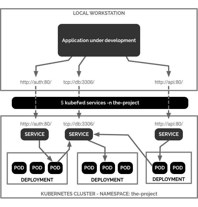 Port Forwarding for Local Development IMTI Craig Johnston