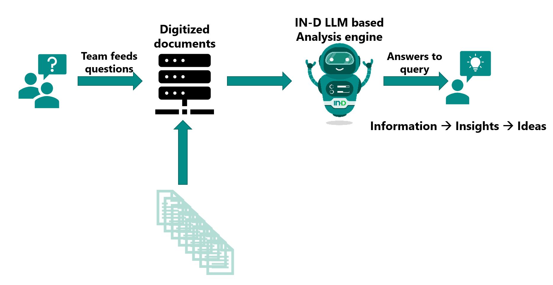Query documents with AI and LLM. Enhance Business Intelligence