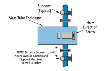 Coriolis Flow Meter technology and application
