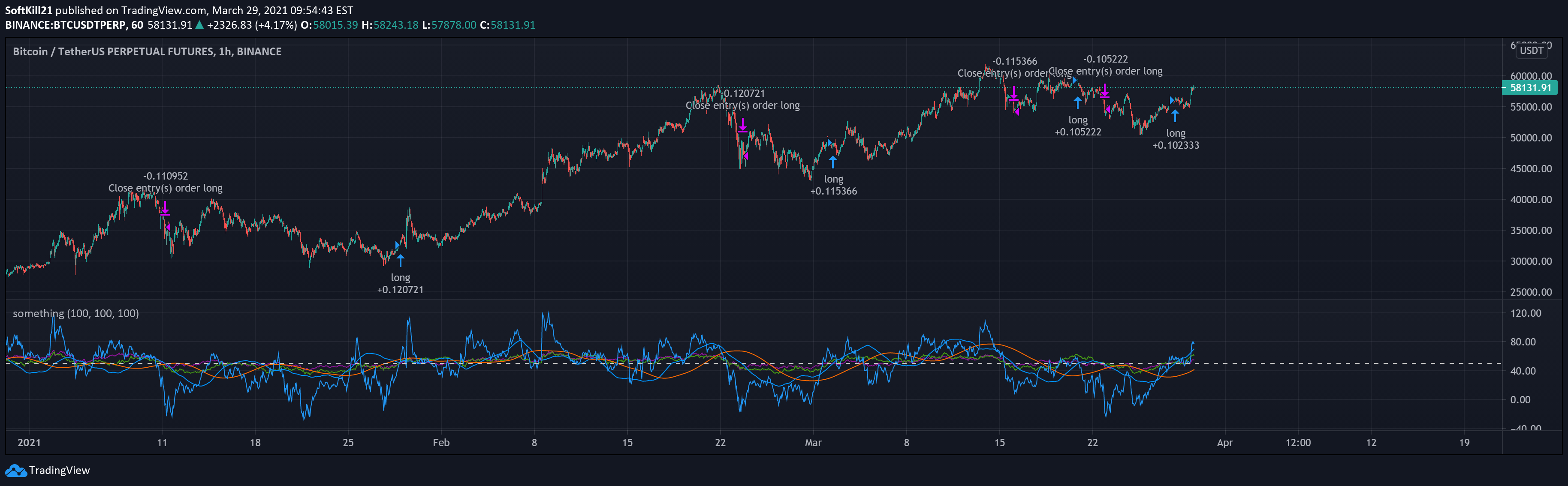 BEST Indicator For Crypto Trading [Tradingview Best Indicators]