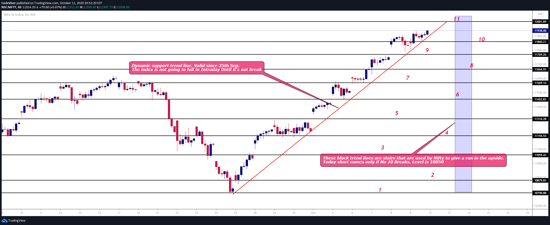 Nifty 50 Intraday Trade Setup for 12th October 2020 for NSENIFTY by