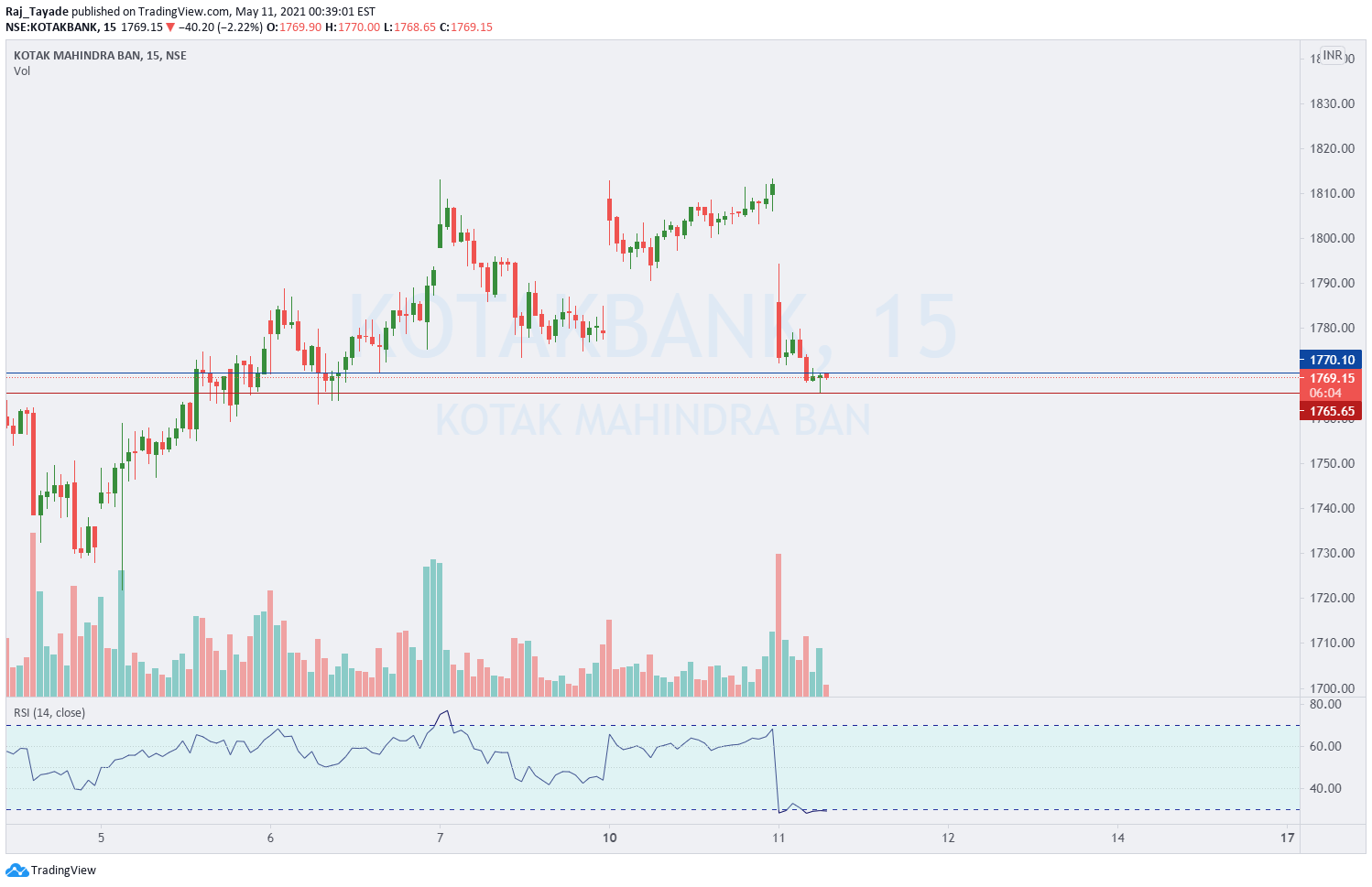 Kotak Bank RSI Below 30 for NSEKOTAKBANK by Raj_Tayade — TradingView India