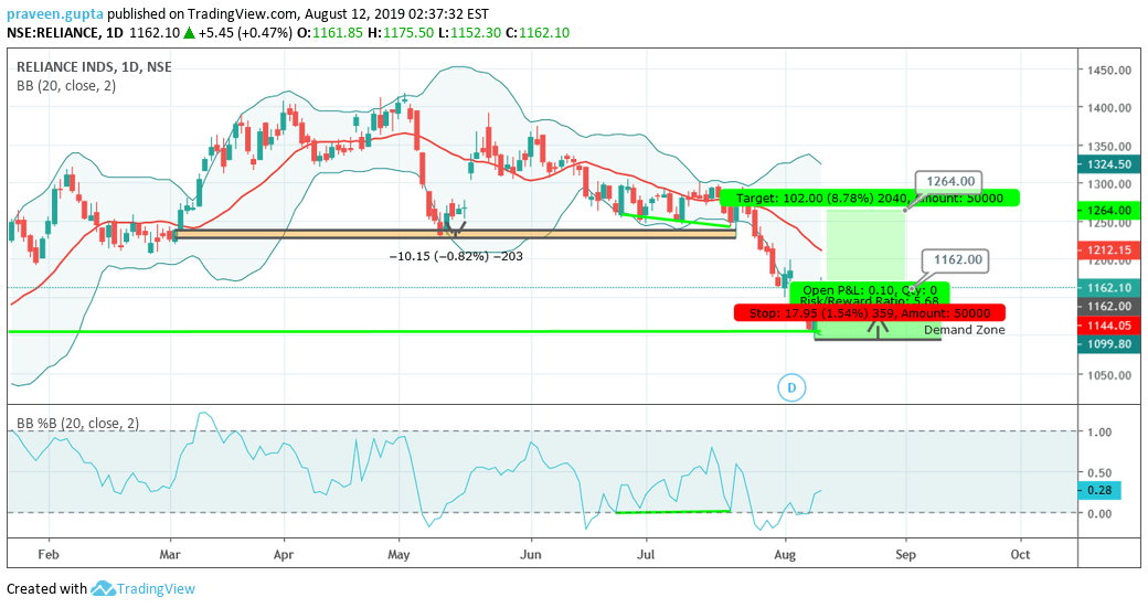 Reliance Industries Long Rs. 1162.0 for NSERELIANCE by