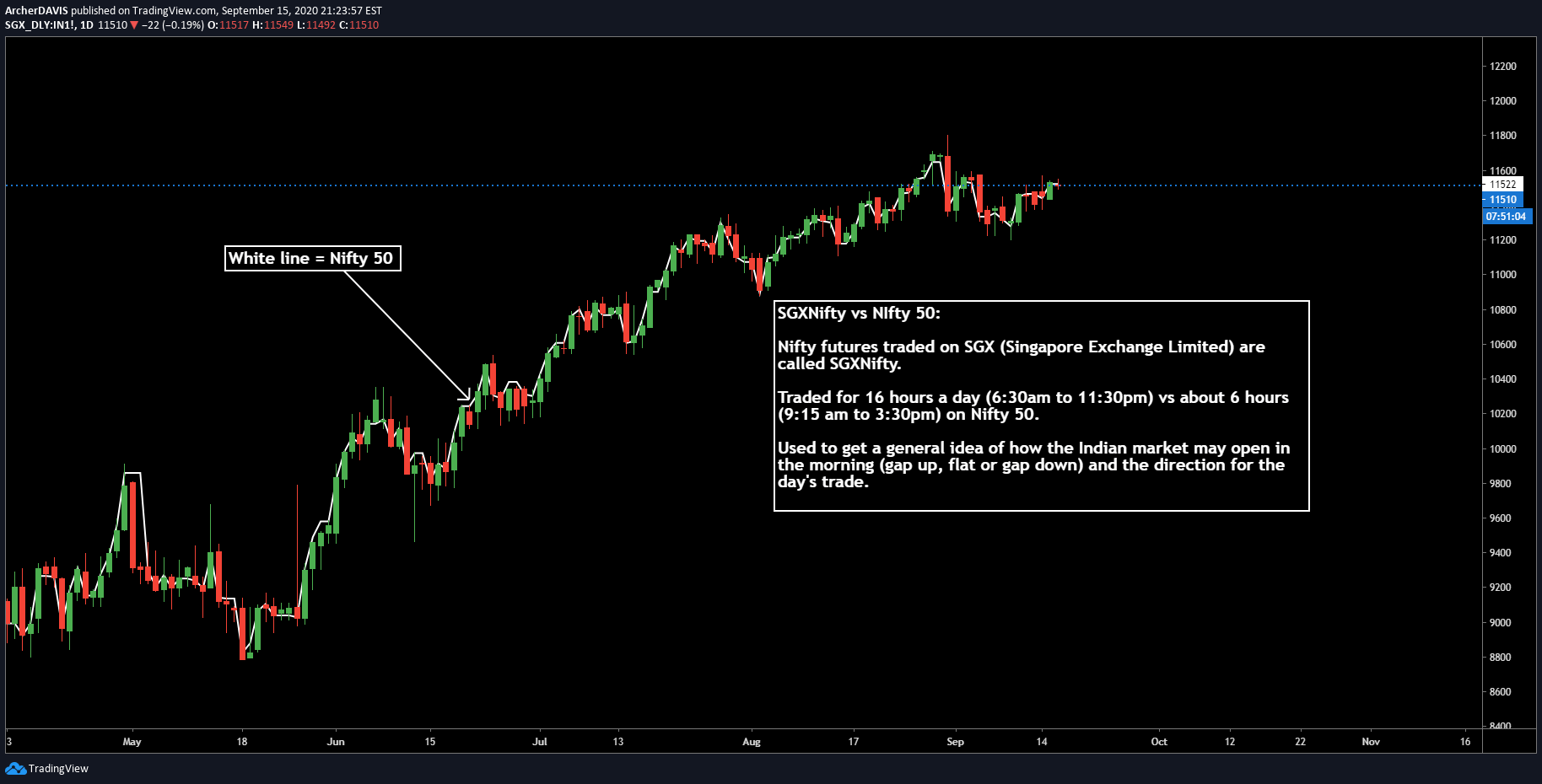 SGXNifty vs Nifty50 for SGXIN1! by ArcherDAVIS — TradingView India