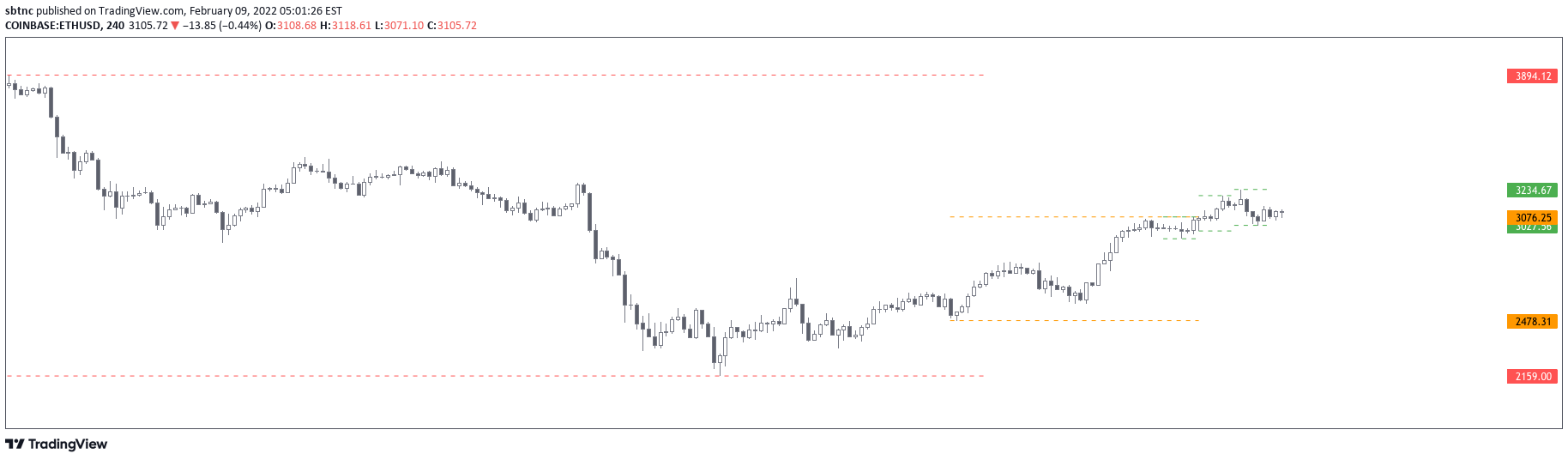 Previous Day Week Highs & Lows — Indicator by sbtnc — TradingView India