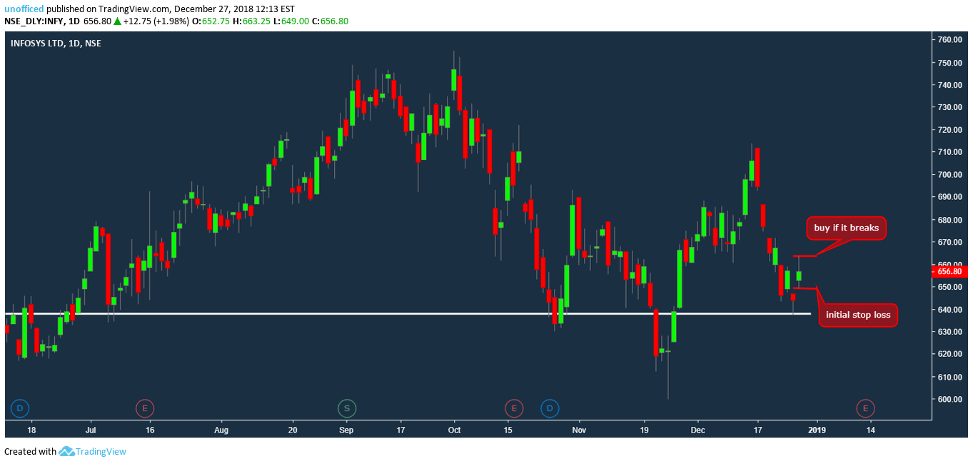 INFOSYS Morning Star Long Trade for NSEINFY by unofficed — TradingView