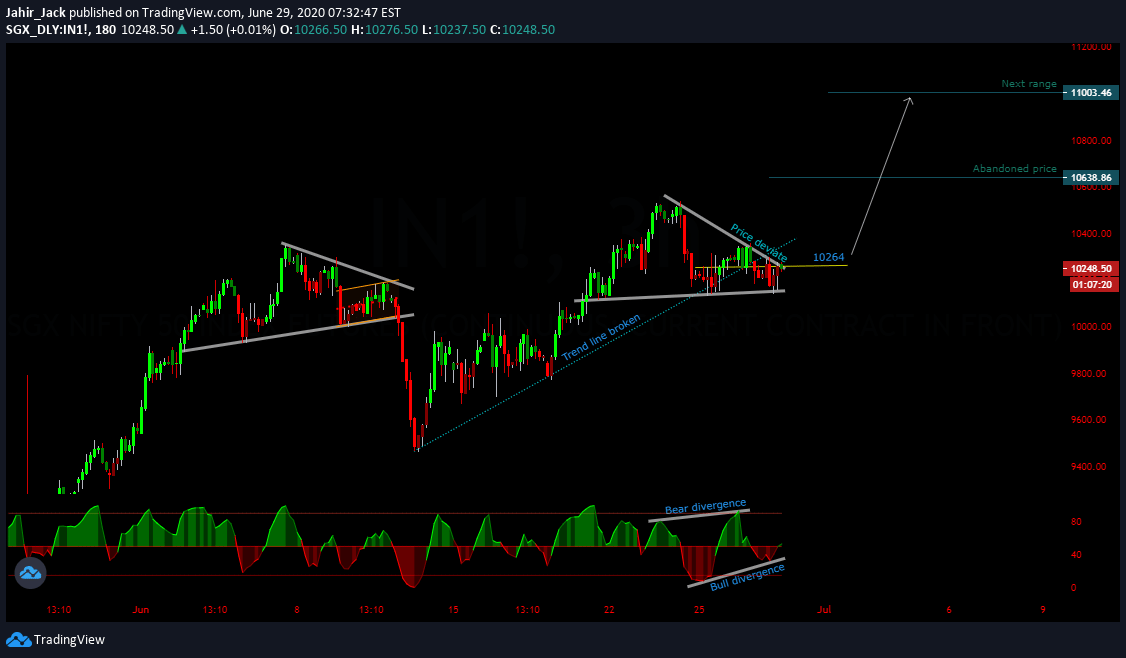 Sgx Nifty 3 hours for SGXIN1! by Jahir_Jack — TradingView India