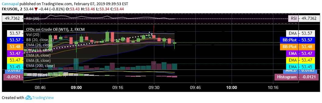 MACD 12, 26, close, 9 — Indicator by Cannapal — TradingView India
