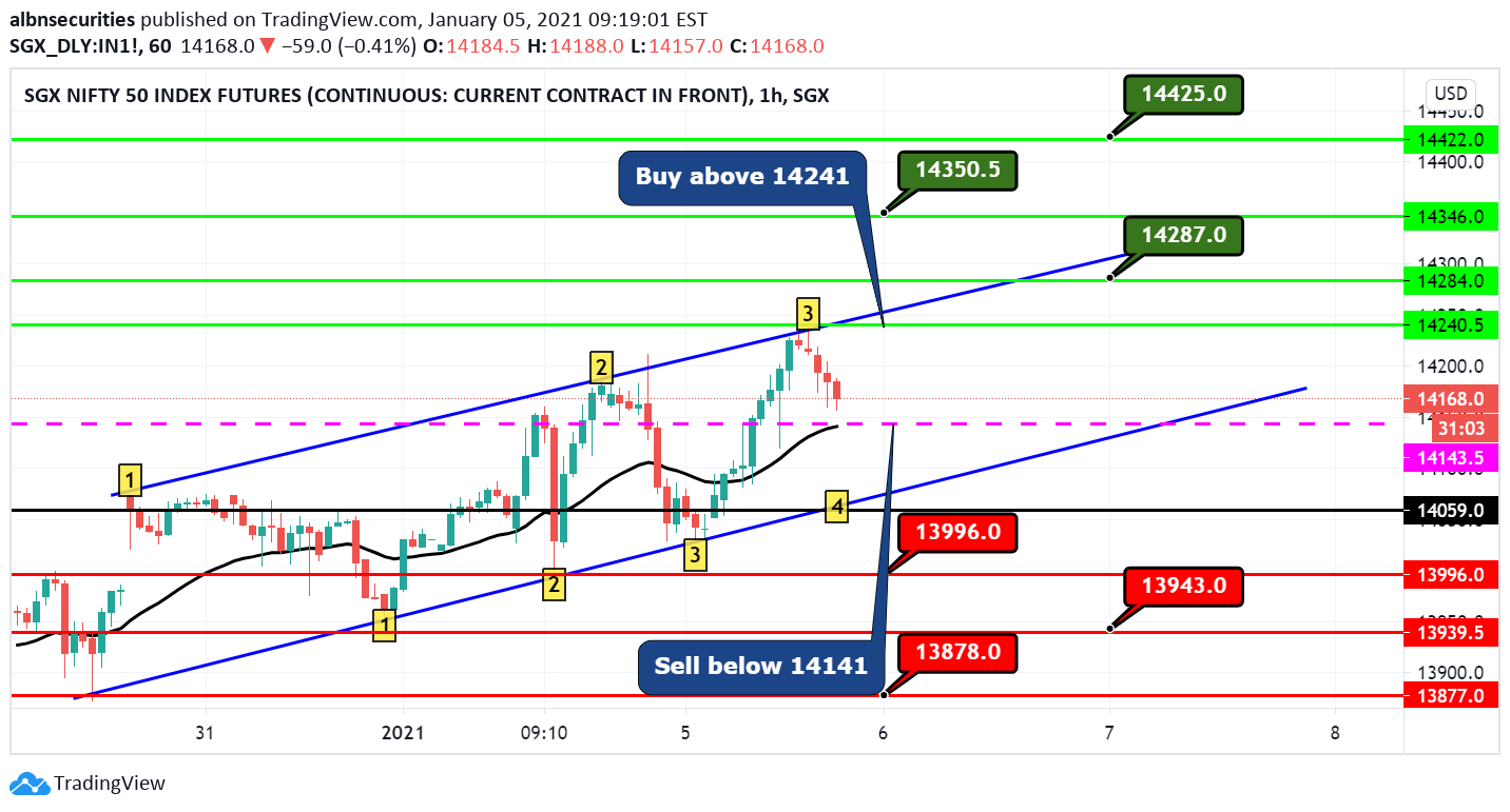 nifty levels06/01/2021 (1hr candle)😊 for SGXIN1! by albnsecurities