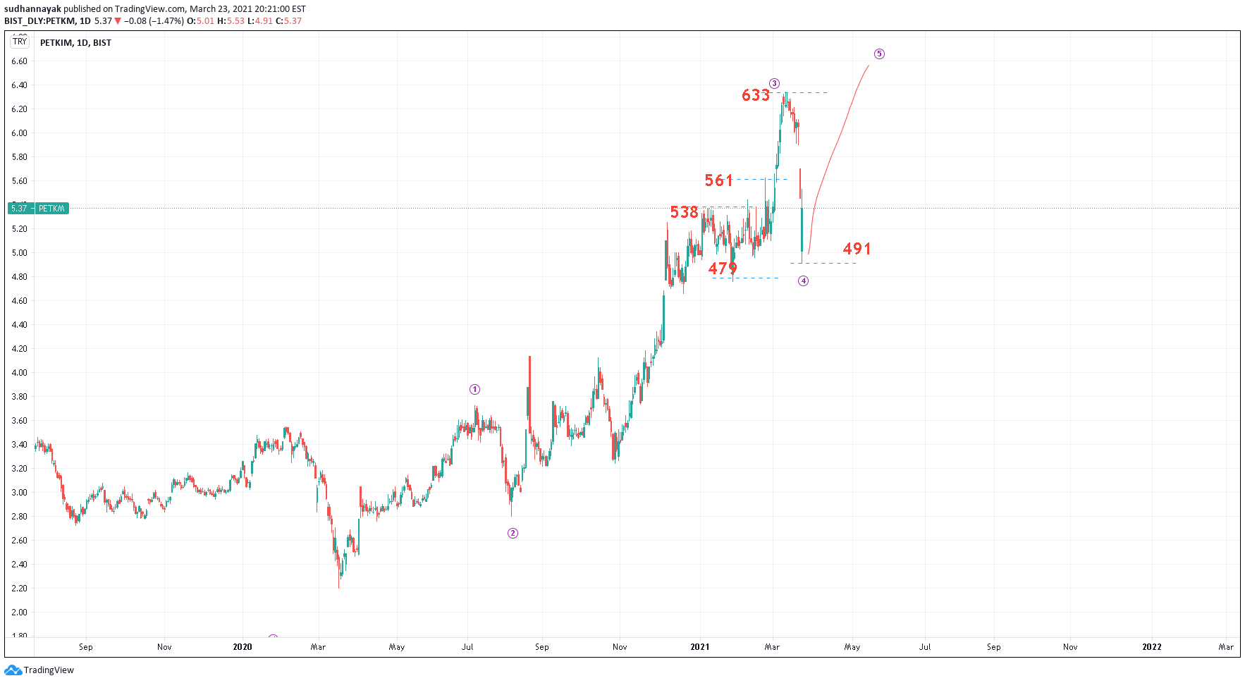 Petkim Daily Analysis for BISTPETKM by sudhannayak — TradingView India