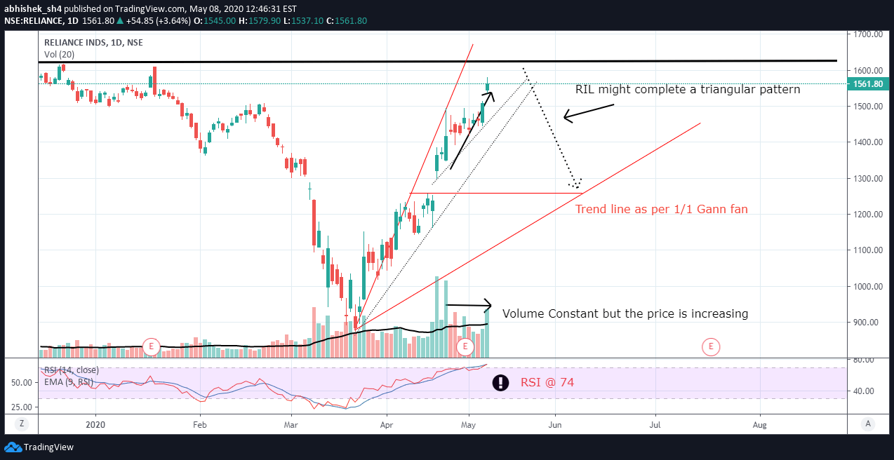 Beyond Technical analysis II for NSERELIANCE by abhishek_sh4