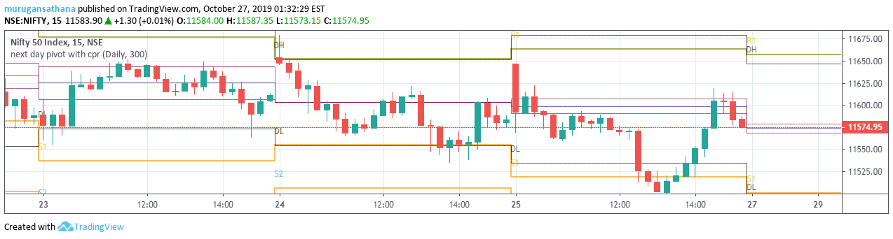next day pivot with cpr — Indicator by murugansathana — TradingView India