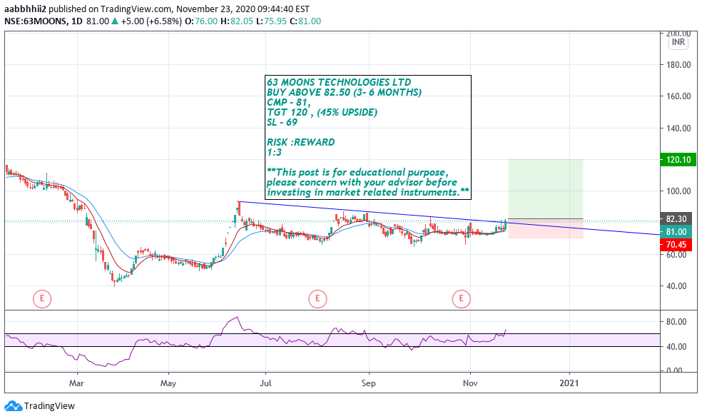 63 MOONS TECH LTD SHORT TEM PICK FOR 45 GAINS IN 36 MONTHS for NSE