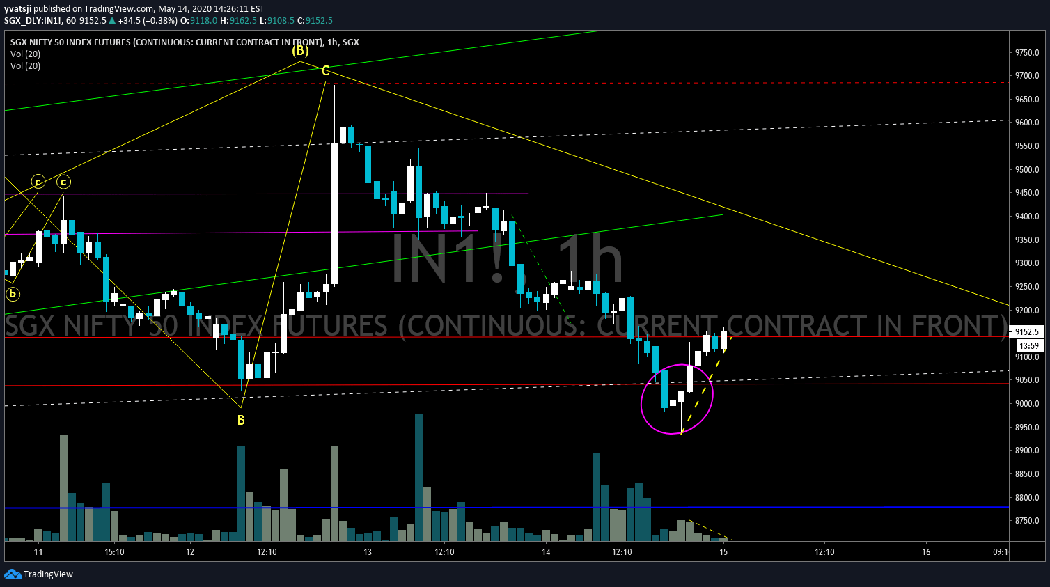 SGX NIFTY IS AT SUPPORT ZONE HOW WILL IT EFFECT NIFTY !! for SGXIN1