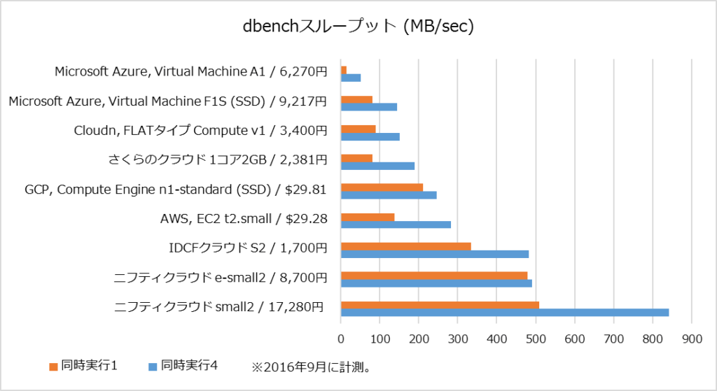 IaaSクラウドサーバーのベンチマーク（2016年9月版） 稲葉サーバーデザイン