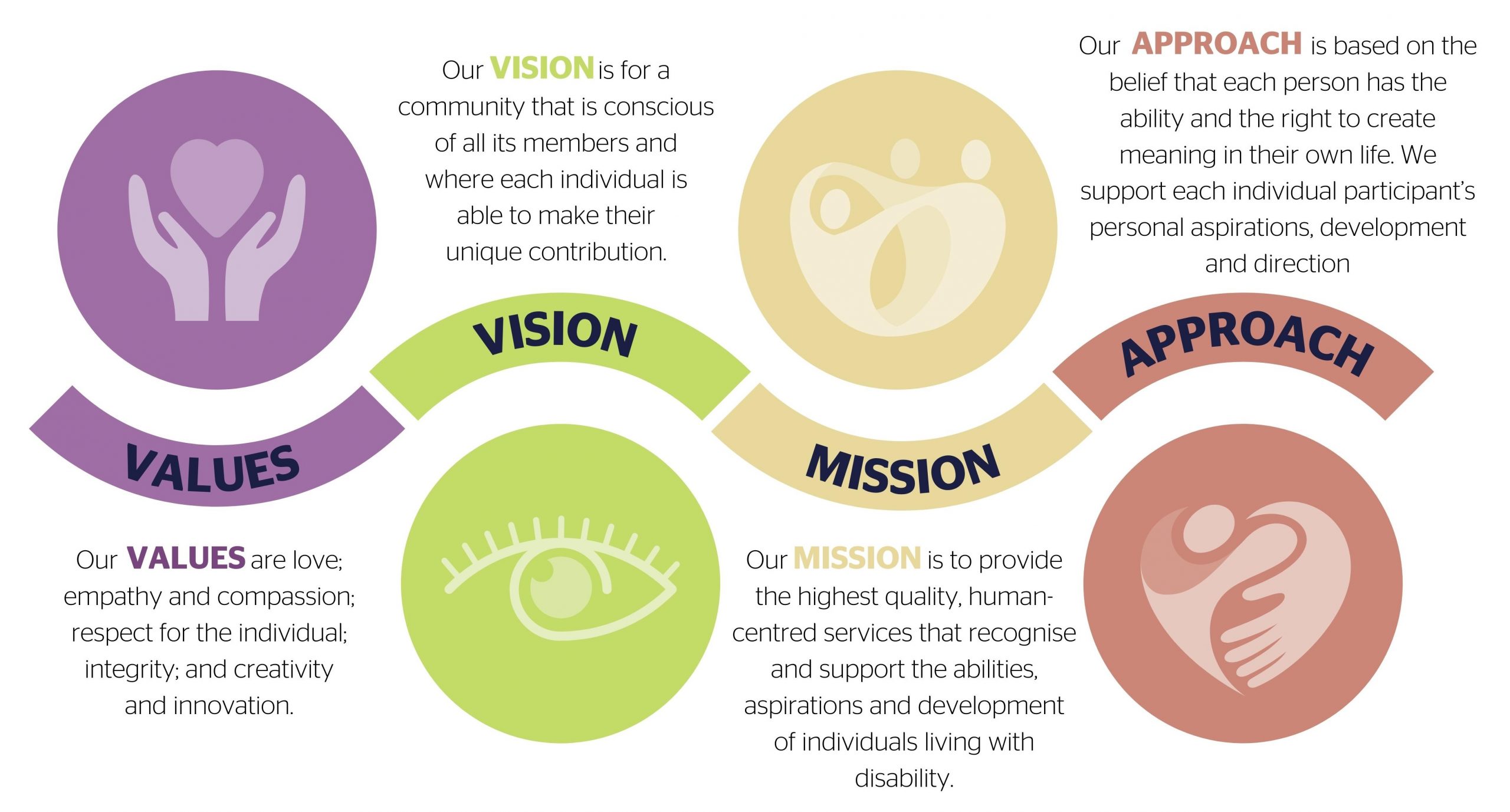 Vision, Mission and Values Inala Disability Services Celebrating