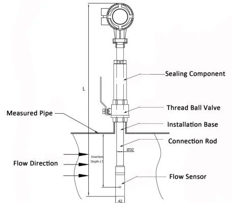 Insertion Flow Meter : Definition, function, and applications - Flowma