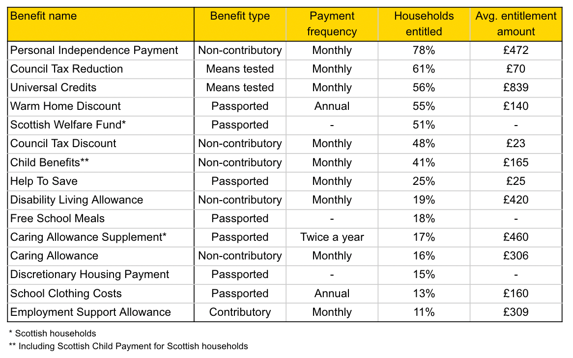 Most common benefits in the UK Inbest Benefits calculator