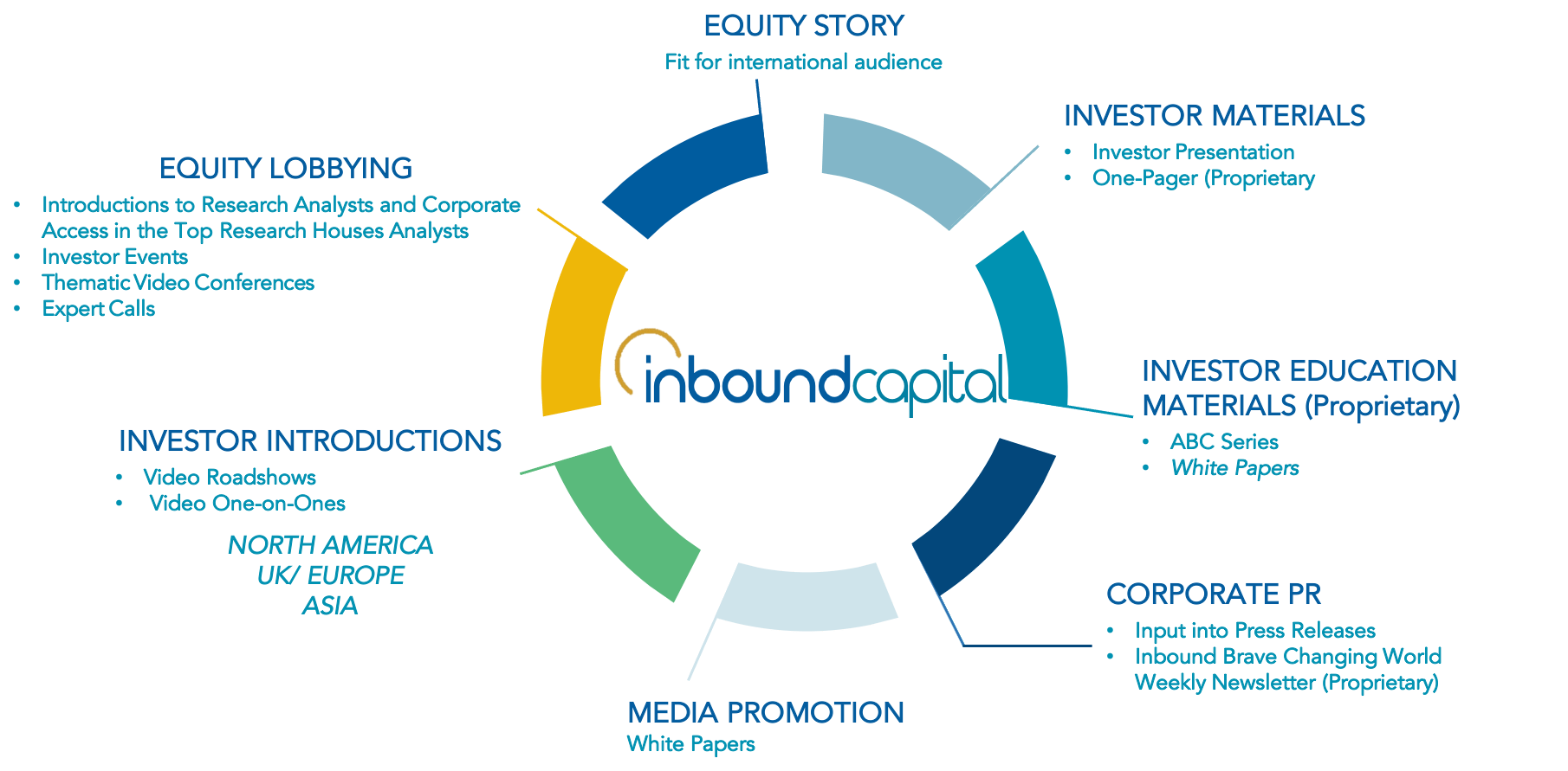 Small/ Mid Caps Inbound Capital