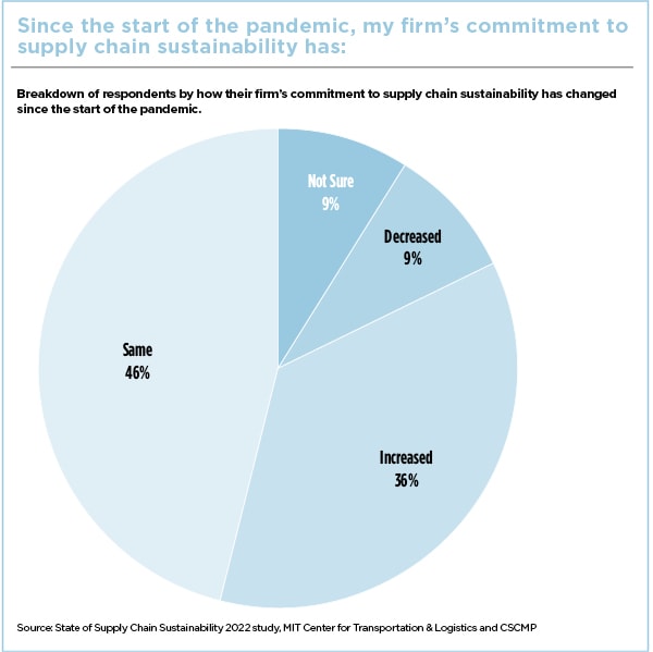  Supply Chain Helps Meet ESG Goals