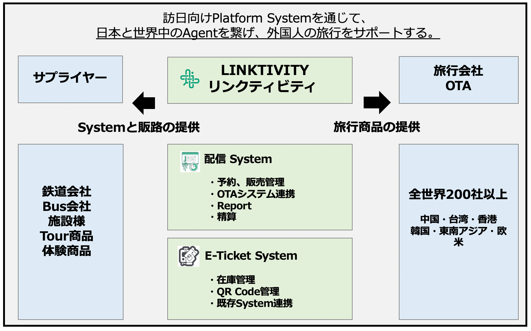 【インバウンド事業会社必見！】海外OTAとのやりとりがひとつにまとめられるサービス｢LINKTIVITY