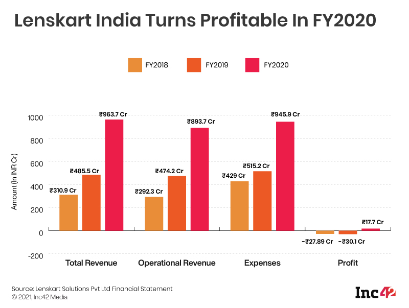 Lenskart Turns Profitable In FY20, Revenue Nears INR 1000 Cr