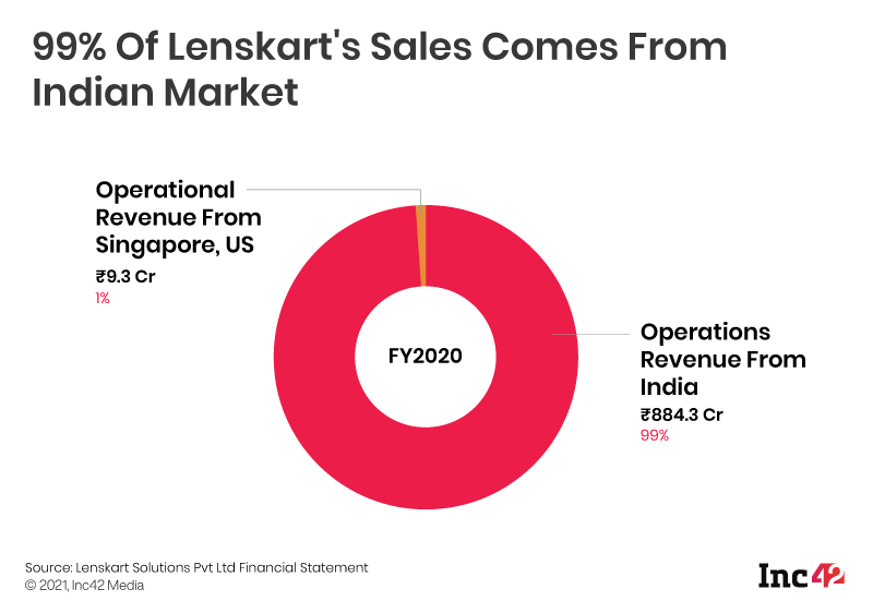 Lenskart Turns Profitable In FY20, Revenue Nears INR 1000 Cr