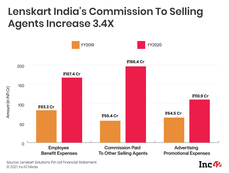 Lenskart Turns Profitable In FY20, Revenue Nears INR 1000 Cr