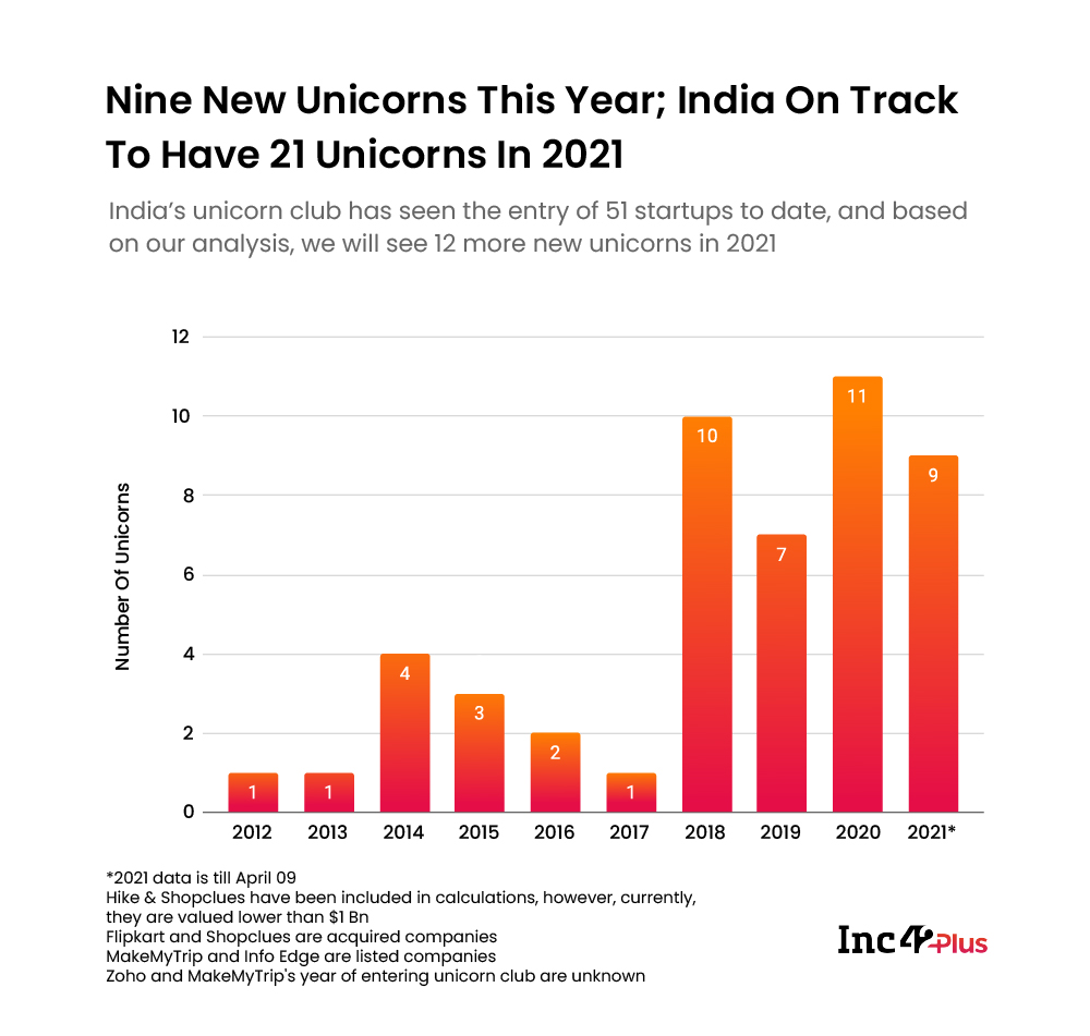 Indian Startups Turning Unicorns 2X Faster Than A Decade Ago (Follow us for