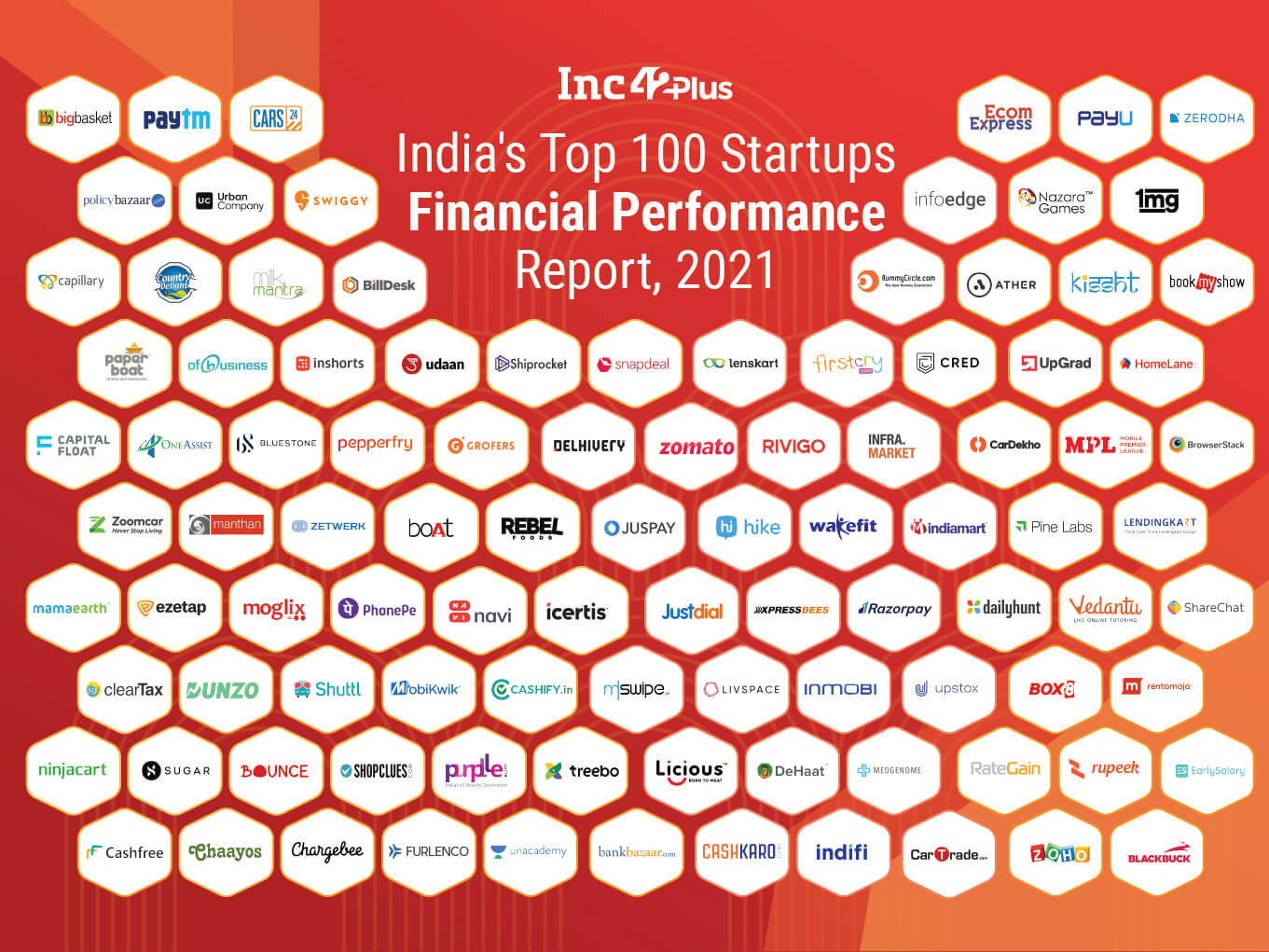 India's Top 100 Startups Financial Performance Report, 2021