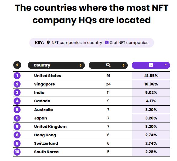 India Home To ThirdLargest Number Of NFT Companies In The World