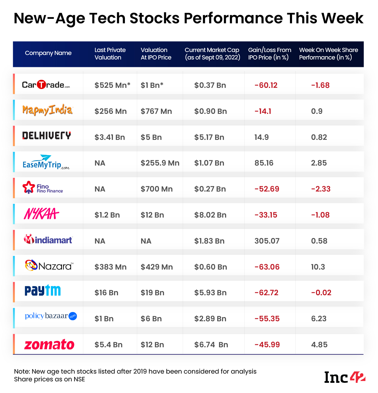 NewAge Tech Stocks Rise In Line With Broader Trend, Nazara Biggest