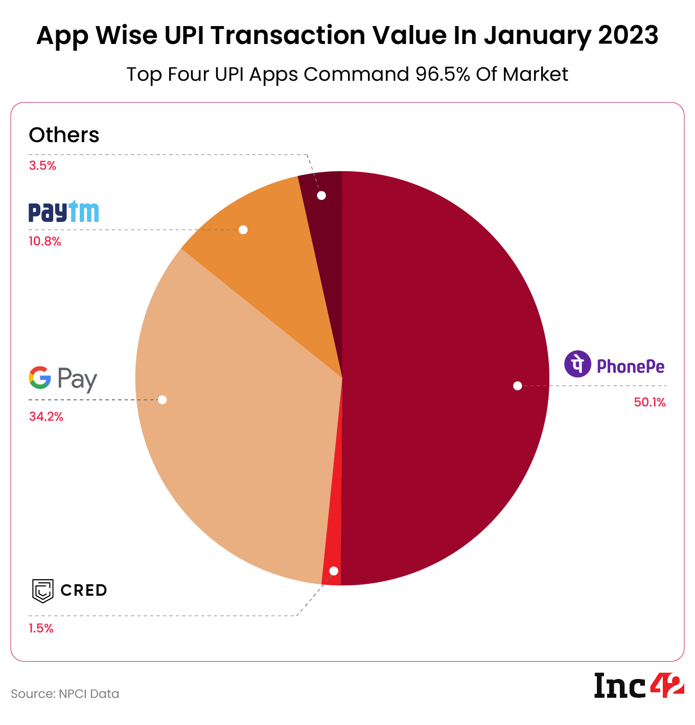 UPI Payments PhonePe Retains Top Spot In January 2023, Processes Over