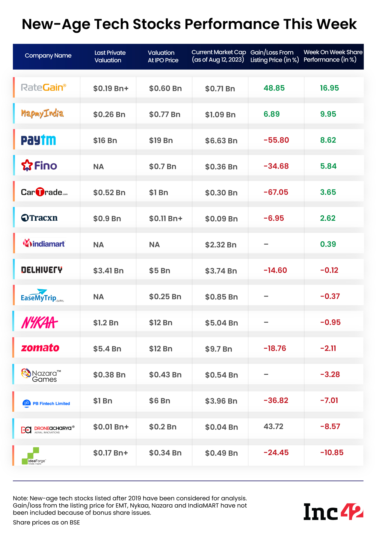 NewAge Tech Stocks Witness A Mixed Week; RateGain Biggest Winner