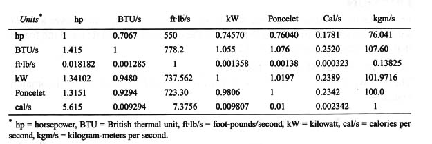 Power Unit Conversion Table (IP047E)