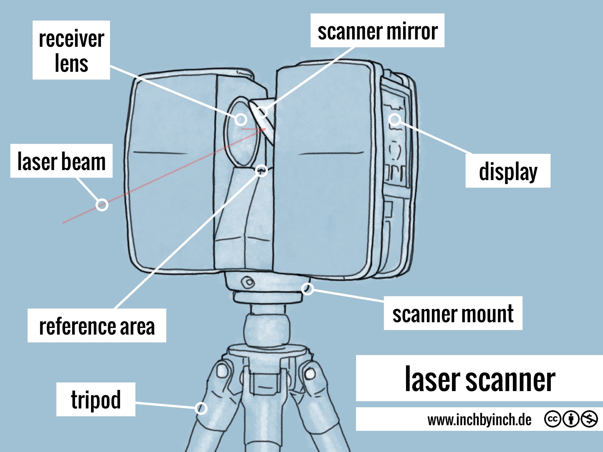 INCH Technical English 3D laser scanner