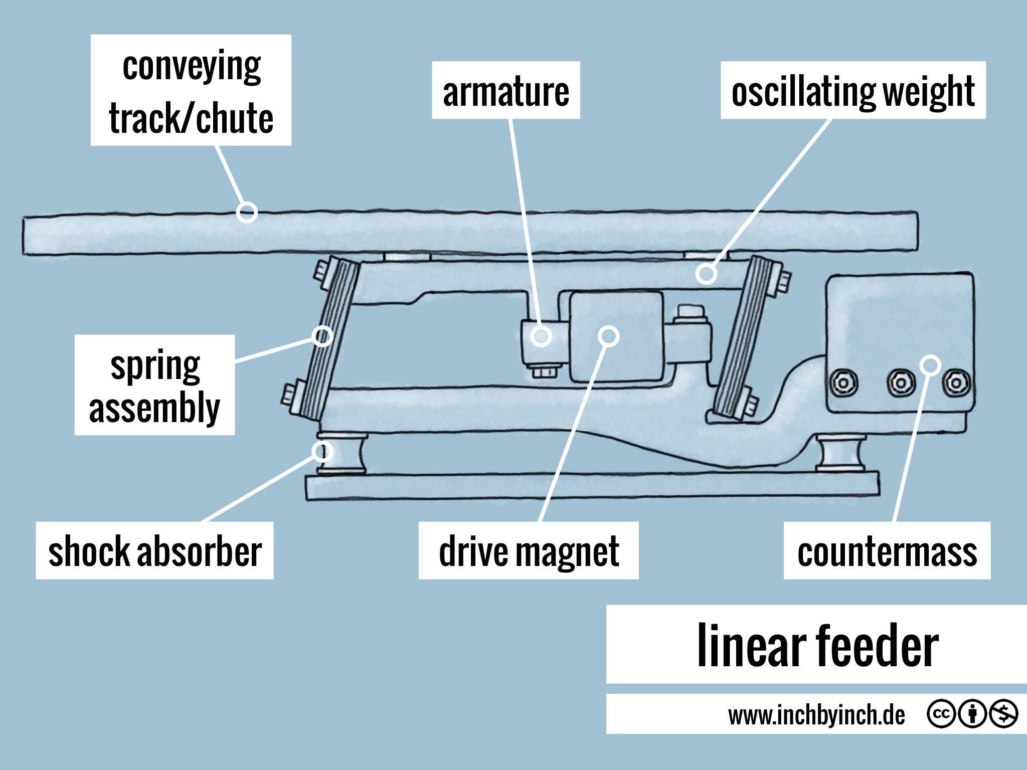 INCH Technical English pictorial linear feeder