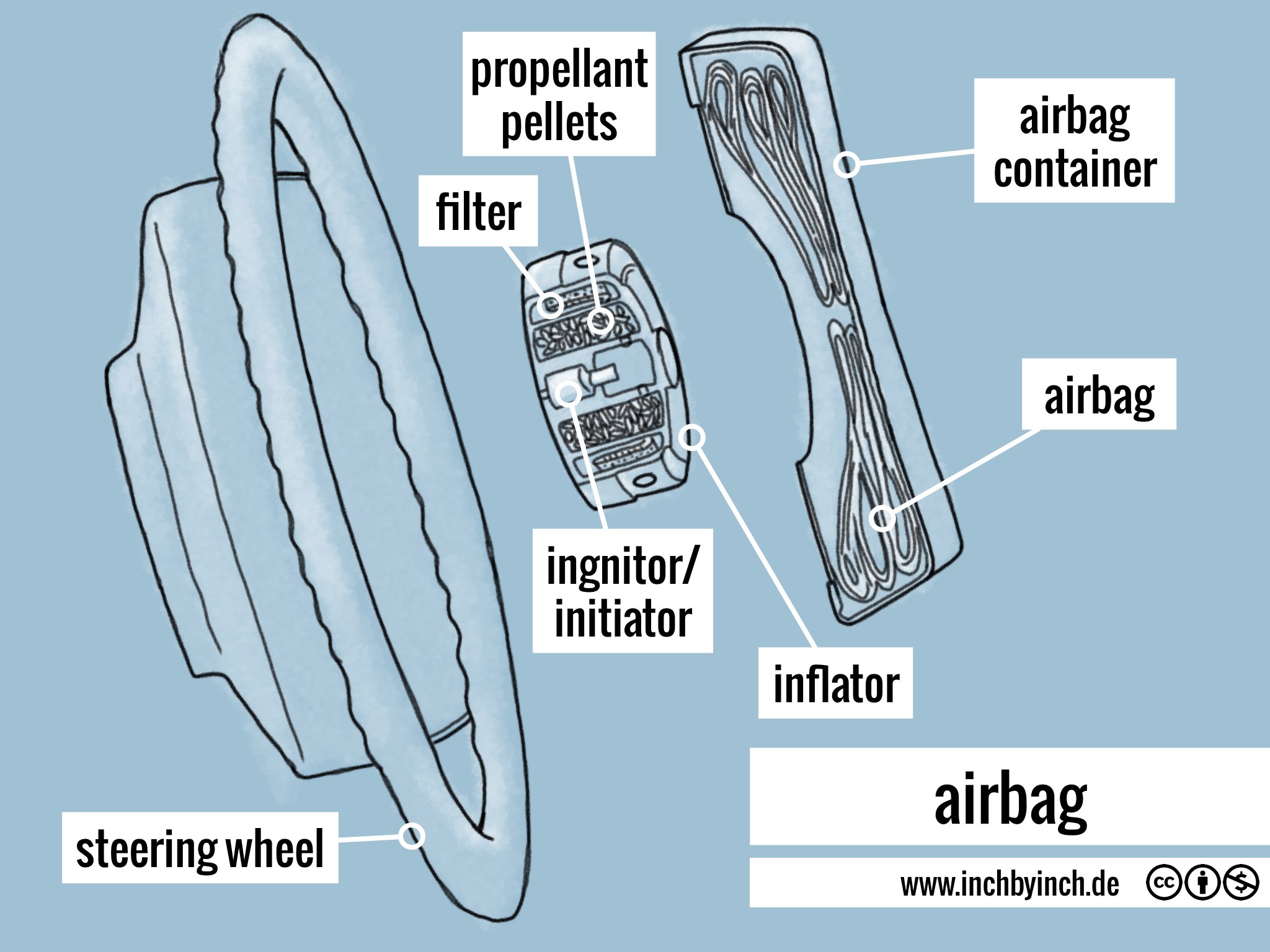 INCH Technical English airbag