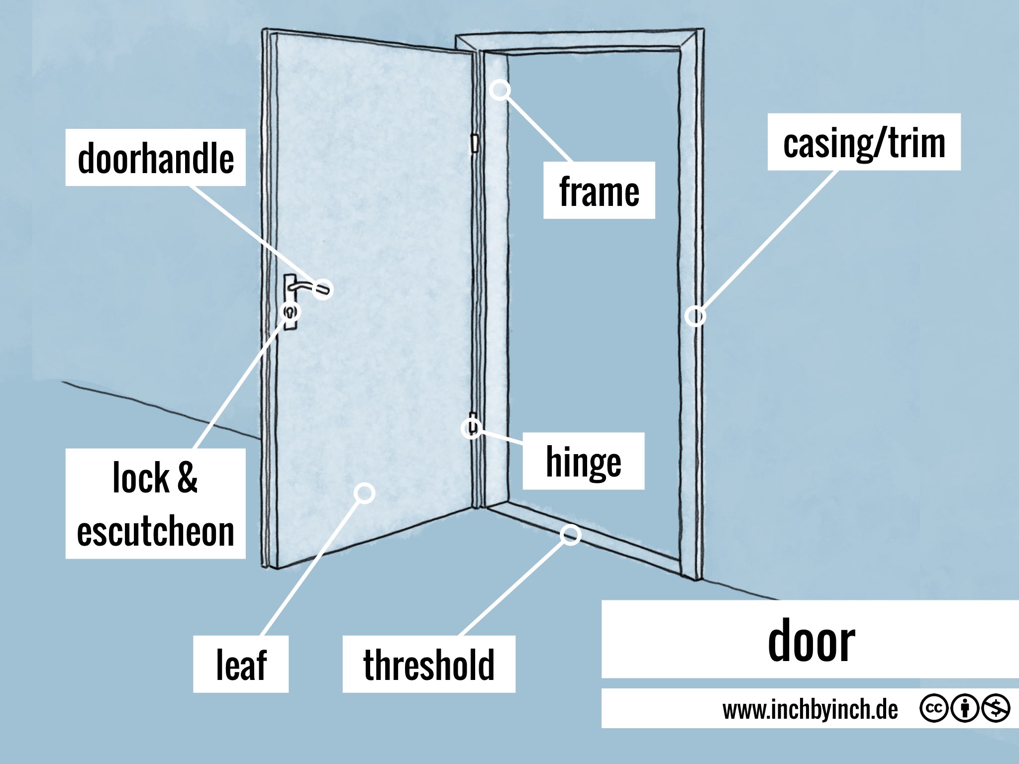INCH - Technical English | pictorial: door