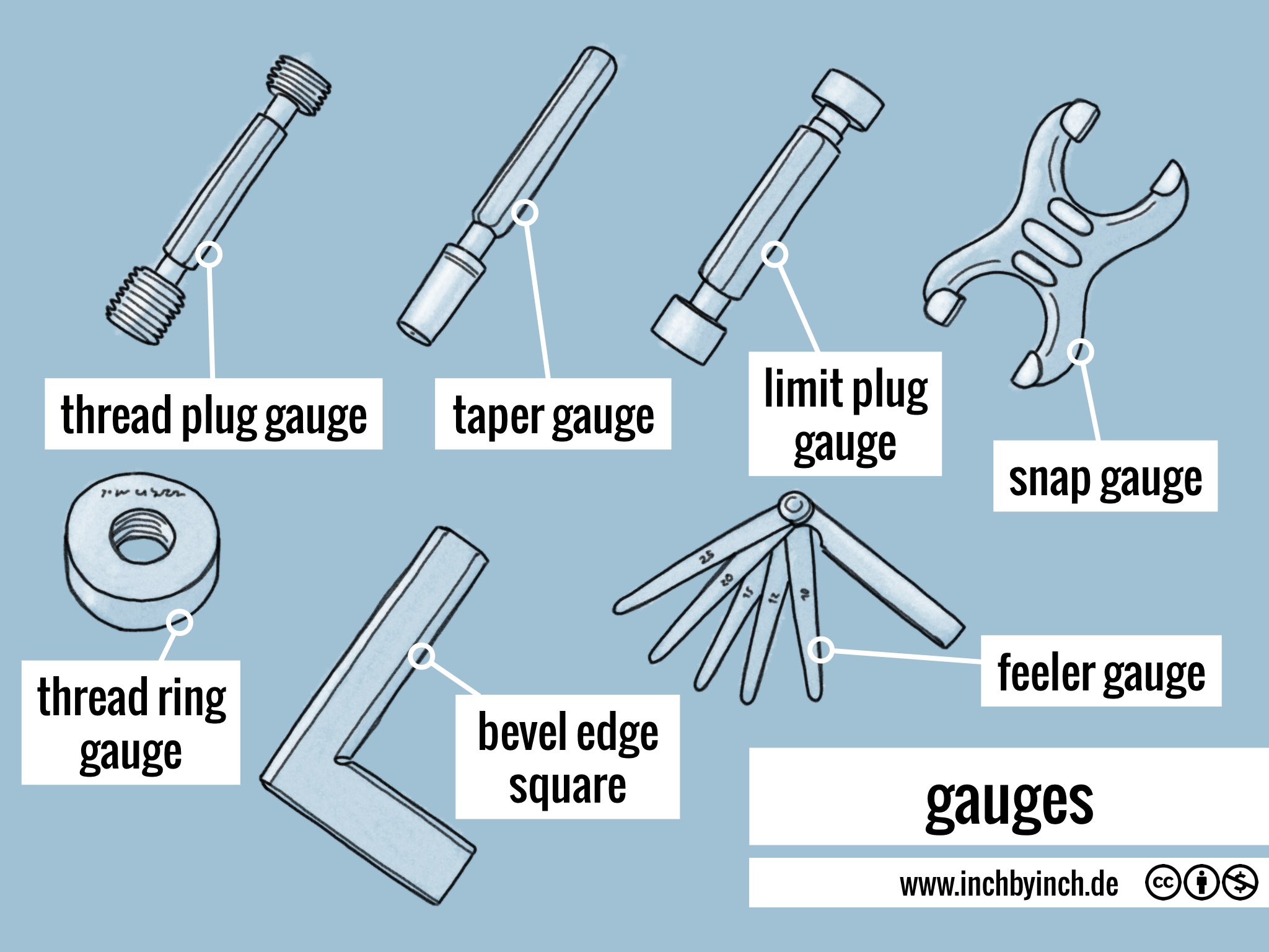 INCH Technical English pictorial gauges