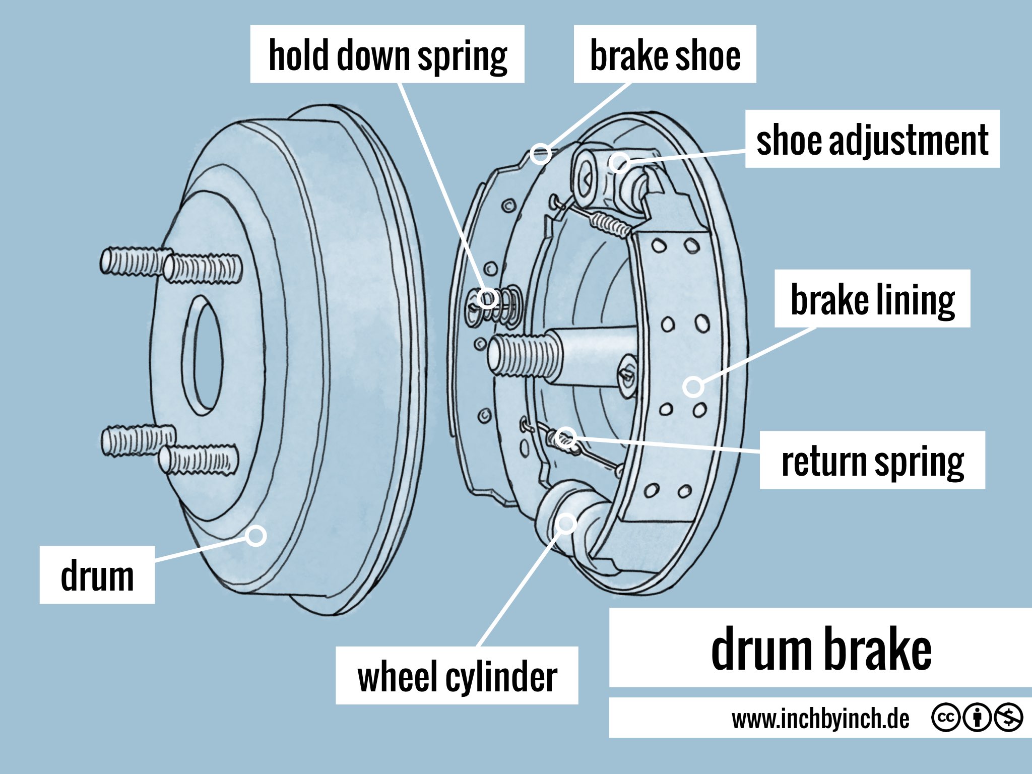 INCH Technical English drum brake
